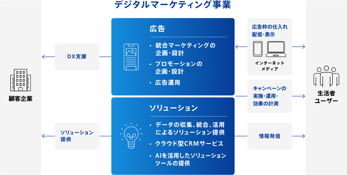 デジタルマーケティング事業