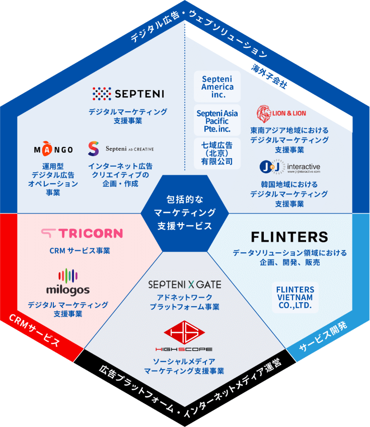 各事業領域におけるグループ企業